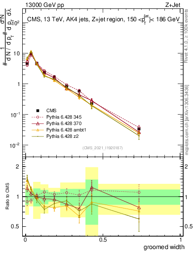 Plot of j.width.g in 13000 GeV pp collisions