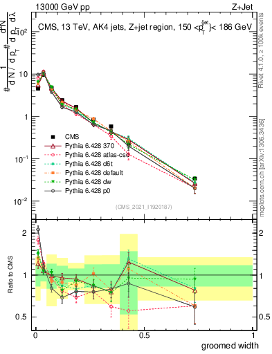 Plot of j.width.g in 13000 GeV pp collisions