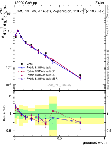 Plot of j.width.g in 13000 GeV pp collisions