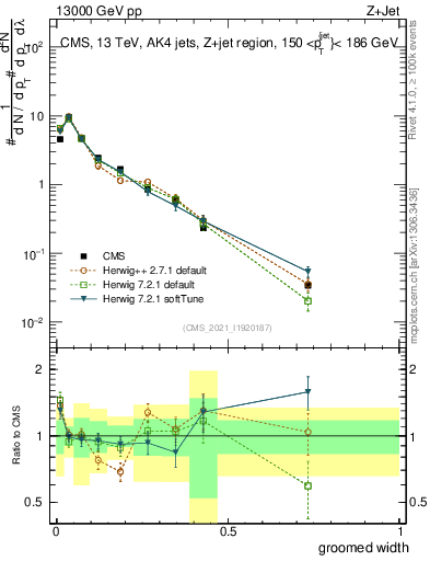 Plot of j.width.g in 13000 GeV pp collisions