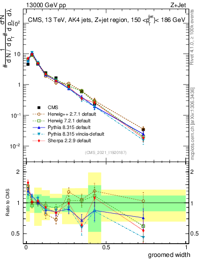 Plot of j.width.g in 13000 GeV pp collisions