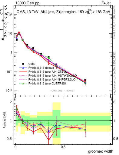 Plot of j.width.g in 13000 GeV pp collisions