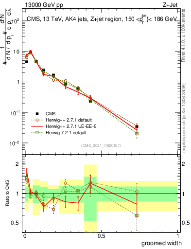 Plot of j.width.g in 13000 GeV pp collisions