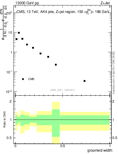 Plot of j.width.g in 13000 GeV pp collisions