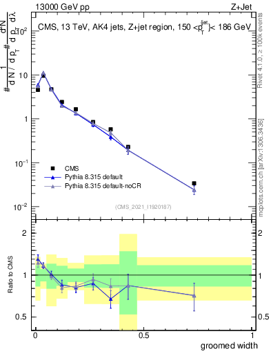 Plot of j.width.g in 13000 GeV pp collisions
