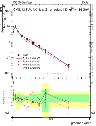 Plot of j.width.g in 13000 GeV pp collisions