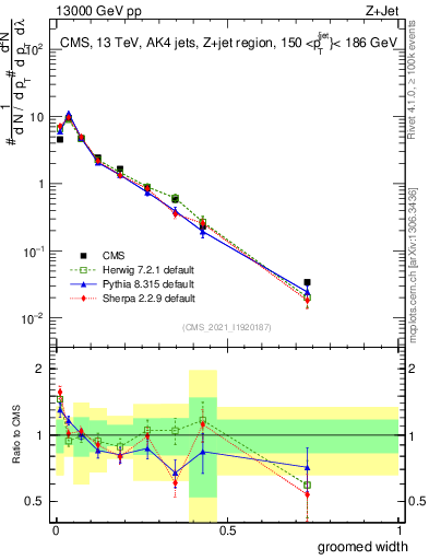 Plot of j.width.g in 13000 GeV pp collisions