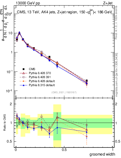 Plot of j.width.g in 13000 GeV pp collisions