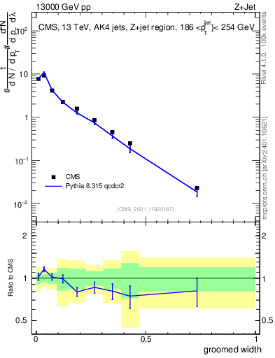 Plot of j.width.g in 13000 GeV pp collisions