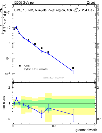 Plot of j.width.g in 13000 GeV pp collisions