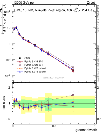 Plot of j.width.g in 13000 GeV pp collisions