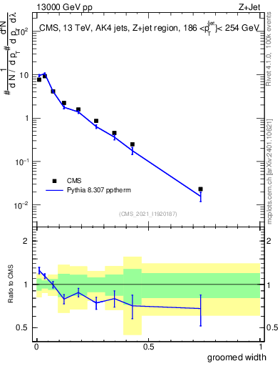 Plot of j.width.g in 13000 GeV pp collisions