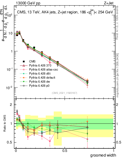 Plot of j.width.g in 13000 GeV pp collisions