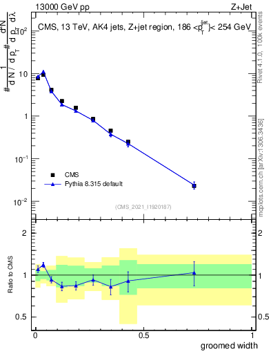 Plot of j.width.g in 13000 GeV pp collisions