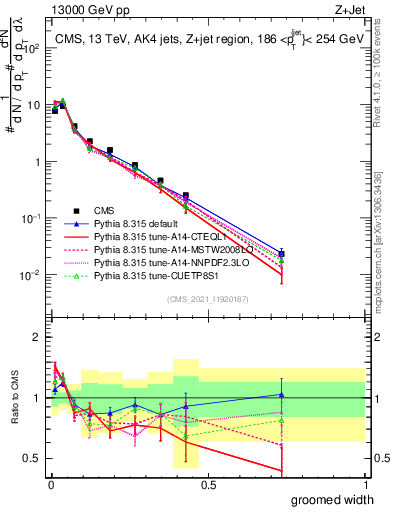 Plot of j.width.g in 13000 GeV pp collisions