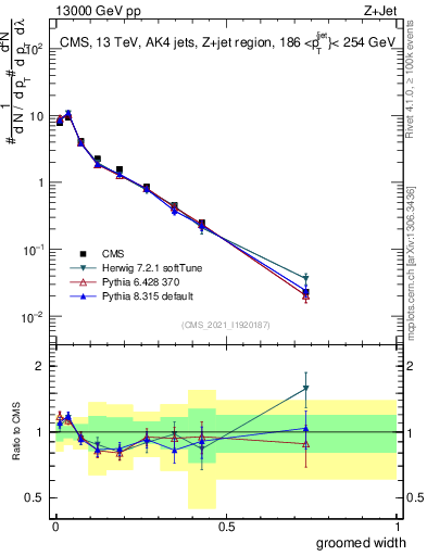 Plot of j.width.g in 13000 GeV pp collisions