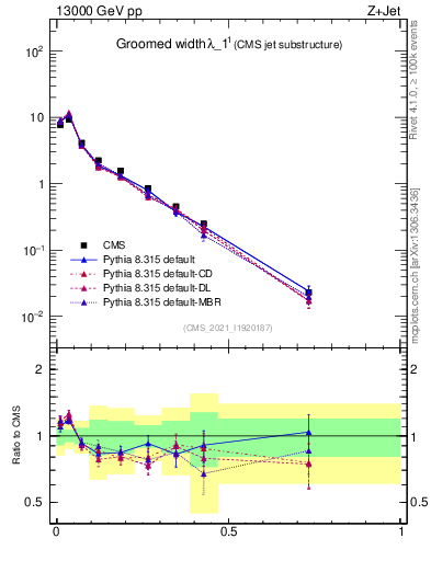 Plot of j.width.g in 13000 GeV pp collisions