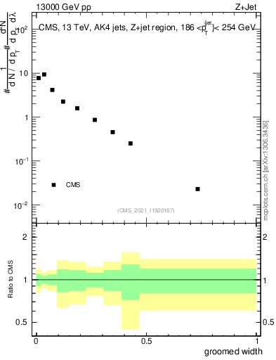 Plot of j.width.g in 13000 GeV pp collisions