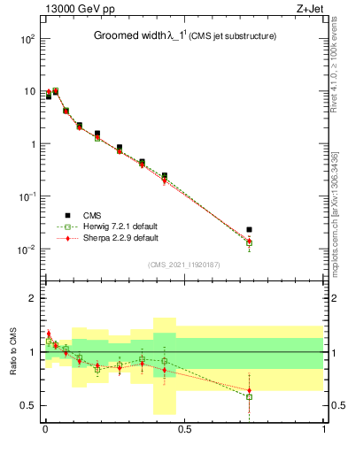 Plot of j.width.g in 13000 GeV pp collisions