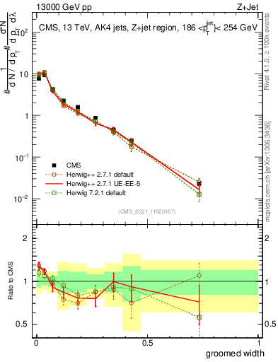 Plot of j.width.g in 13000 GeV pp collisions