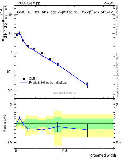 Plot of j.width.g in 13000 GeV pp collisions