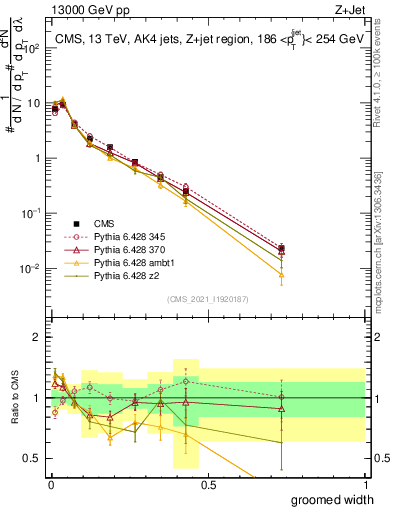 Plot of j.width.g in 13000 GeV pp collisions
