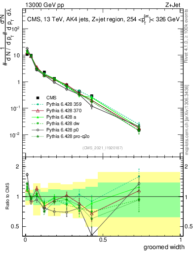Plot of j.width.g in 13000 GeV pp collisions