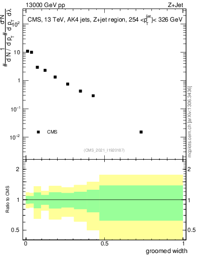 Plot of j.width.g in 13000 GeV pp collisions
