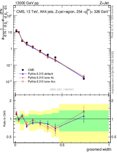 Plot of j.width.g in 13000 GeV pp collisions