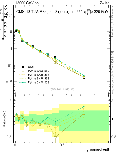 Plot of j.width.g in 13000 GeV pp collisions