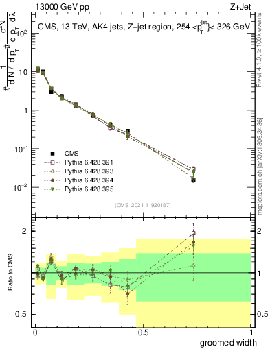 Plot of j.width.g in 13000 GeV pp collisions