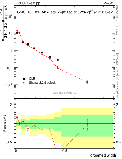 Plot of j.width.g in 13000 GeV pp collisions