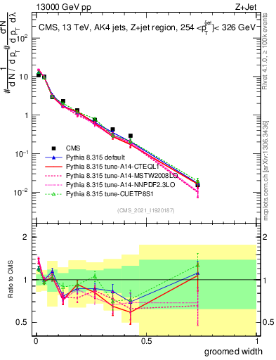 Plot of j.width.g in 13000 GeV pp collisions