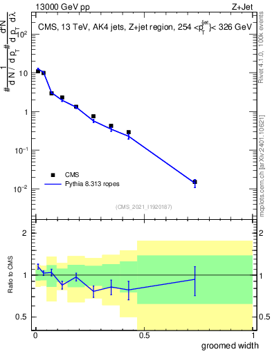 Plot of j.width.g in 13000 GeV pp collisions