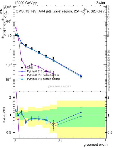 Plot of j.width.g in 13000 GeV pp collisions