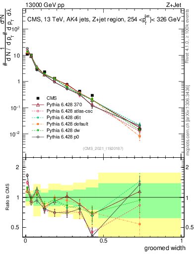 Plot of j.width.g in 13000 GeV pp collisions