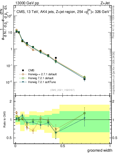 Plot of j.width.g in 13000 GeV pp collisions