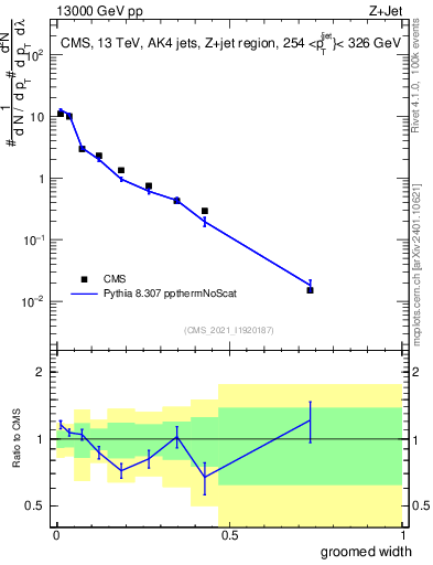 Plot of j.width.g in 13000 GeV pp collisions