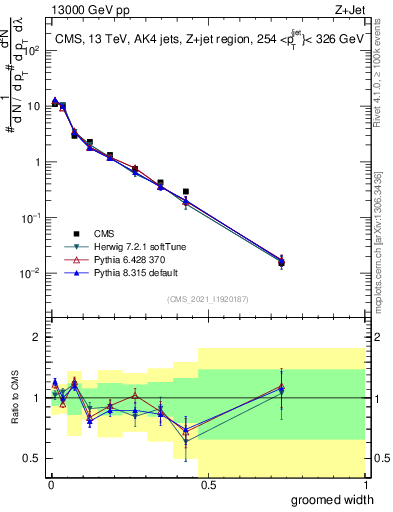 Plot of j.width.g in 13000 GeV pp collisions