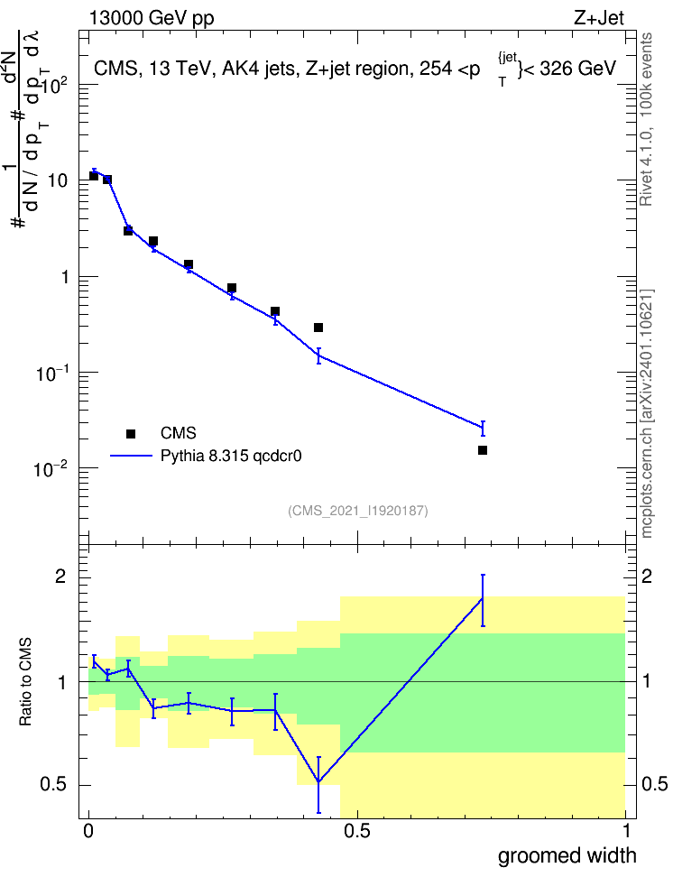 Plot of j.width.g in 13000 GeV pp collisions