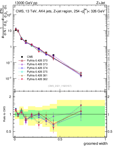 Plot of j.width.g in 13000 GeV pp collisions