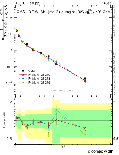 Plot of j.width.g in 13000 GeV pp collisions
