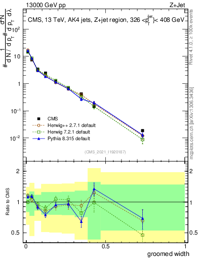 Plot of j.width.g in 13000 GeV pp collisions