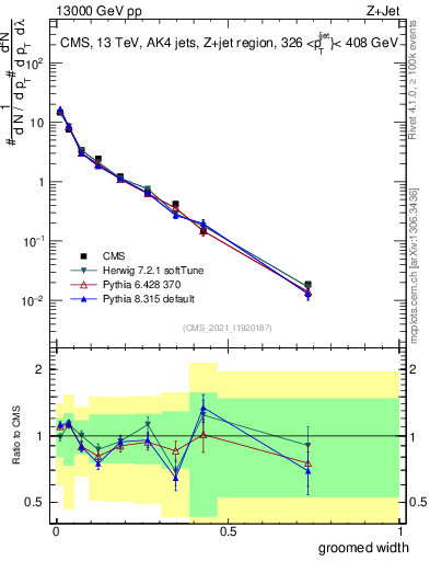 Plot of j.width.g in 13000 GeV pp collisions