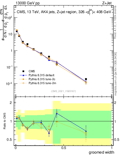 Plot of j.width.g in 13000 GeV pp collisions