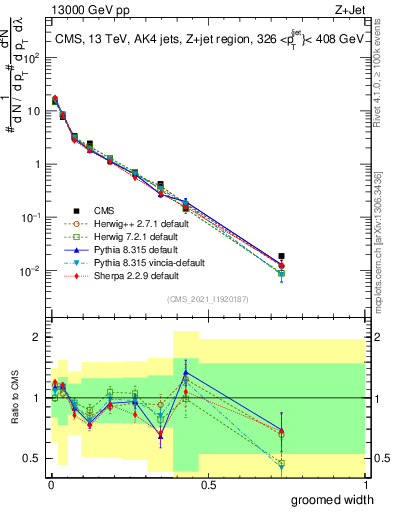 Plot of j.width.g in 13000 GeV pp collisions