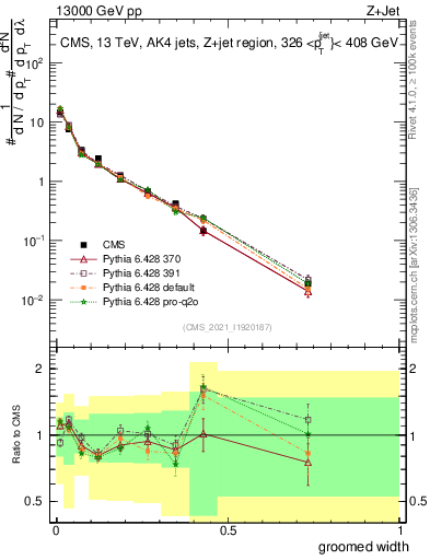 Plot of j.width.g in 13000 GeV pp collisions