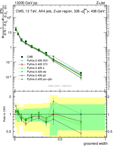 Plot of j.width.g in 13000 GeV pp collisions