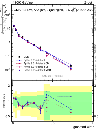 Plot of j.width.g in 13000 GeV pp collisions
