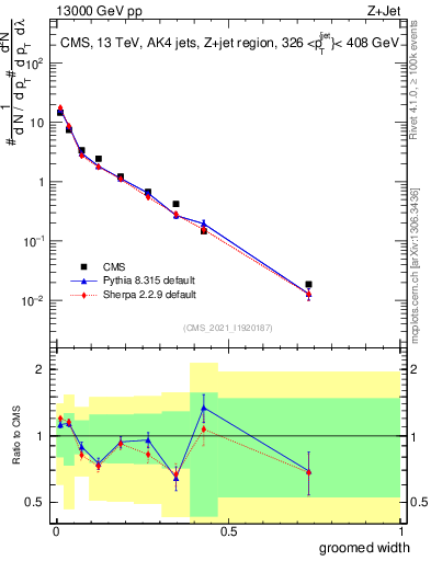 Plot of j.width.g in 13000 GeV pp collisions